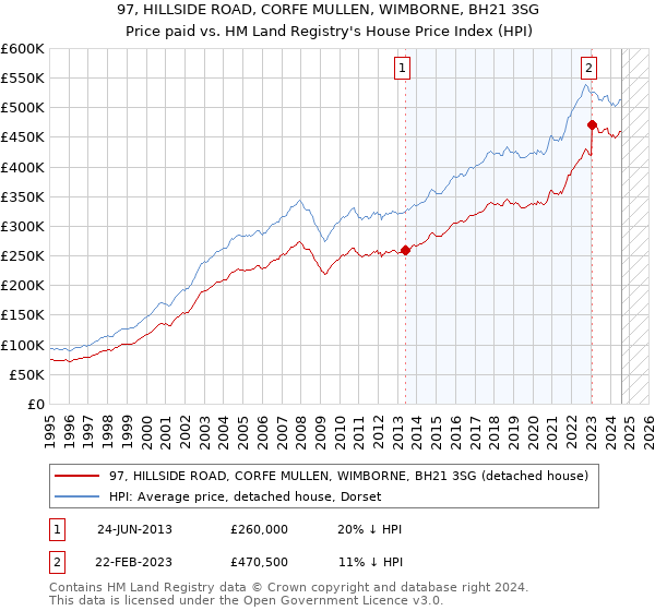 97, HILLSIDE ROAD, CORFE MULLEN, WIMBORNE, BH21 3SG: Price paid vs HM Land Registry's House Price Index