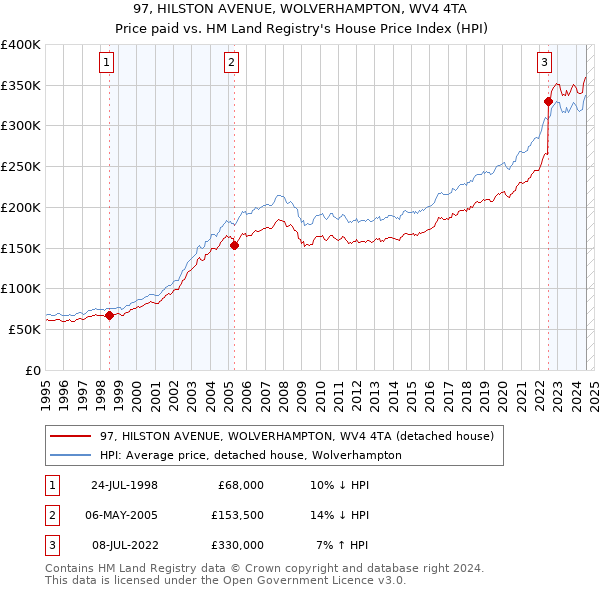 97, HILSTON AVENUE, WOLVERHAMPTON, WV4 4TA: Price paid vs HM Land Registry's House Price Index