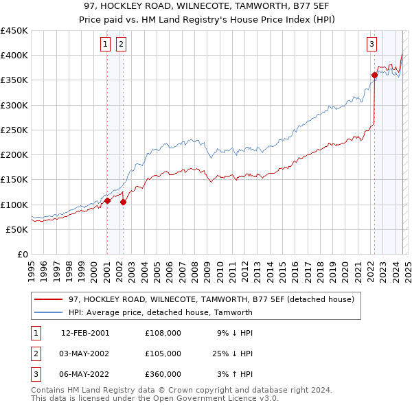 97, HOCKLEY ROAD, WILNECOTE, TAMWORTH, B77 5EF: Price paid vs HM Land Registry's House Price Index