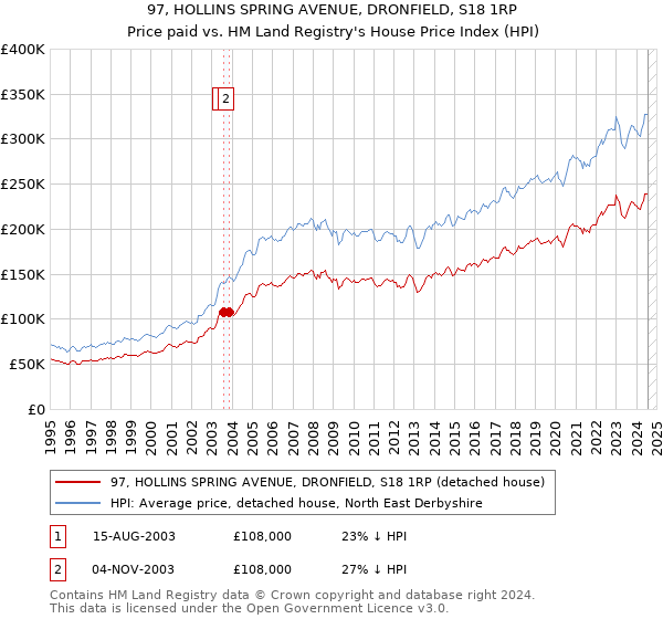 97, HOLLINS SPRING AVENUE, DRONFIELD, S18 1RP: Price paid vs HM Land Registry's House Price Index