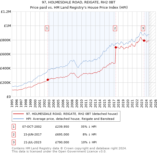 97, HOLMESDALE ROAD, REIGATE, RH2 0BT: Price paid vs HM Land Registry's House Price Index