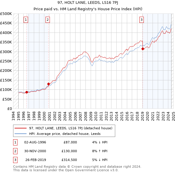 97, HOLT LANE, LEEDS, LS16 7PJ: Price paid vs HM Land Registry's House Price Index