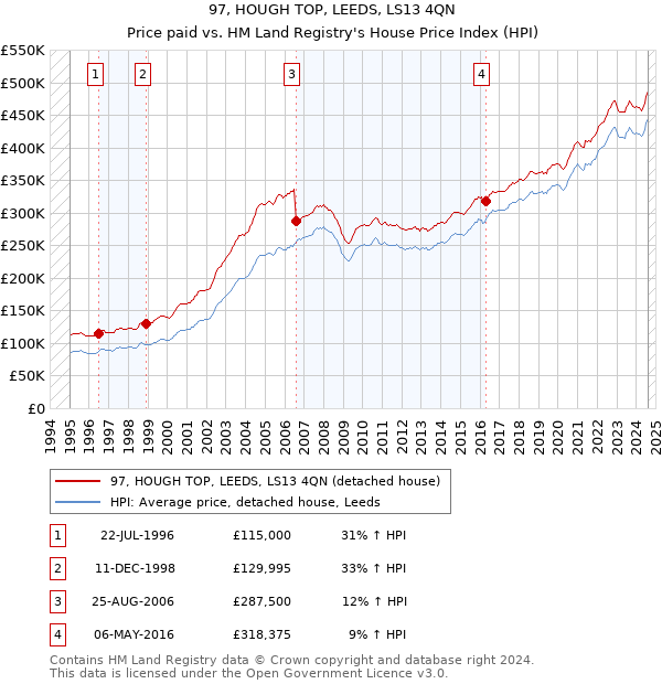 97, HOUGH TOP, LEEDS, LS13 4QN: Price paid vs HM Land Registry's House Price Index