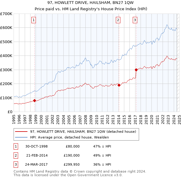 97, HOWLETT DRIVE, HAILSHAM, BN27 1QW: Price paid vs HM Land Registry's House Price Index