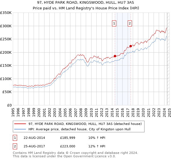 97, HYDE PARK ROAD, KINGSWOOD, HULL, HU7 3AS: Price paid vs HM Land Registry's House Price Index