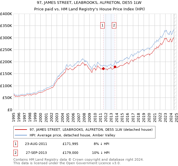 97, JAMES STREET, LEABROOKS, ALFRETON, DE55 1LW: Price paid vs HM Land Registry's House Price Index