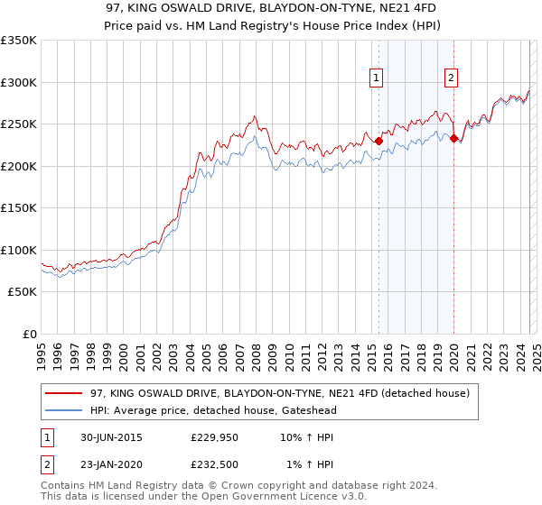 97, KING OSWALD DRIVE, BLAYDON-ON-TYNE, NE21 4FD: Price paid vs HM Land Registry's House Price Index