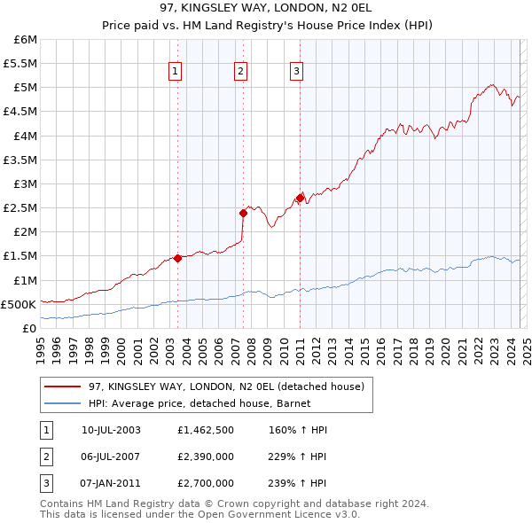 97, KINGSLEY WAY, LONDON, N2 0EL: Price paid vs HM Land Registry's House Price Index