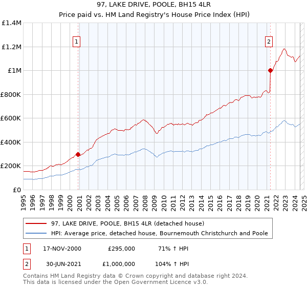 97, LAKE DRIVE, POOLE, BH15 4LR: Price paid vs HM Land Registry's House Price Index