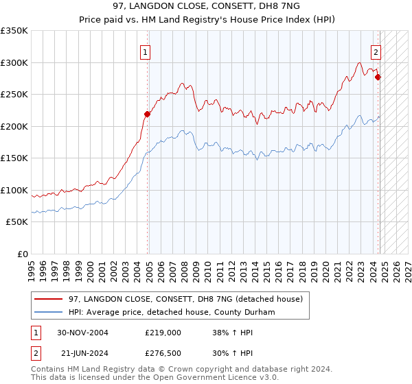 97, LANGDON CLOSE, CONSETT, DH8 7NG: Price paid vs HM Land Registry's House Price Index