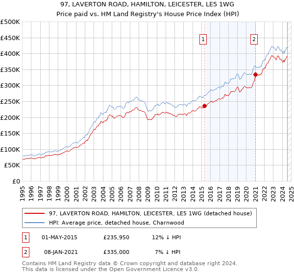 97, LAVERTON ROAD, HAMILTON, LEICESTER, LE5 1WG: Price paid vs HM Land Registry's House Price Index