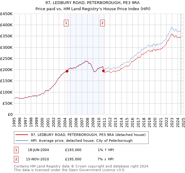 97, LEDBURY ROAD, PETERBOROUGH, PE3 9RA: Price paid vs HM Land Registry's House Price Index