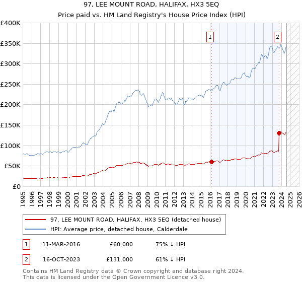 97, LEE MOUNT ROAD, HALIFAX, HX3 5EQ: Price paid vs HM Land Registry's House Price Index