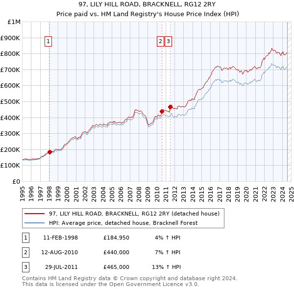 97, LILY HILL ROAD, BRACKNELL, RG12 2RY: Price paid vs HM Land Registry's House Price Index