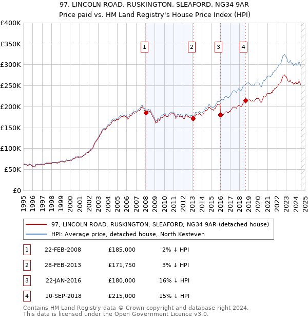 97, LINCOLN ROAD, RUSKINGTON, SLEAFORD, NG34 9AR: Price paid vs HM Land Registry's House Price Index