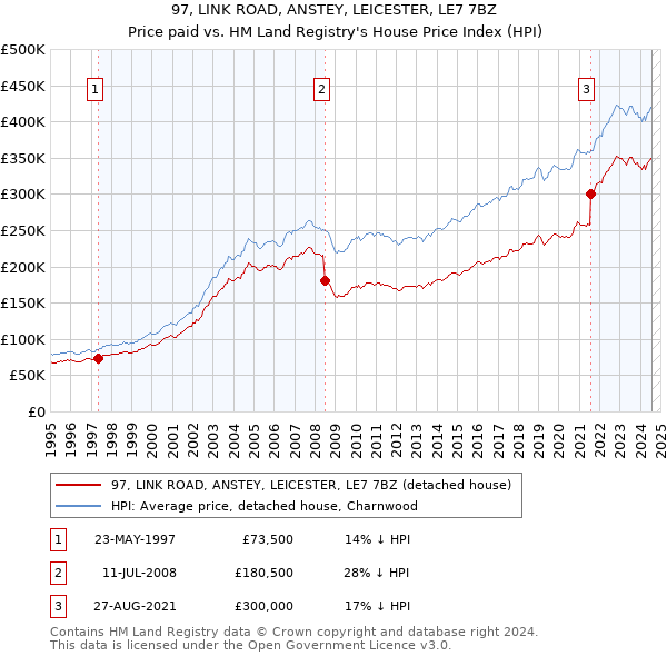 97, LINK ROAD, ANSTEY, LEICESTER, LE7 7BZ: Price paid vs HM Land Registry's House Price Index