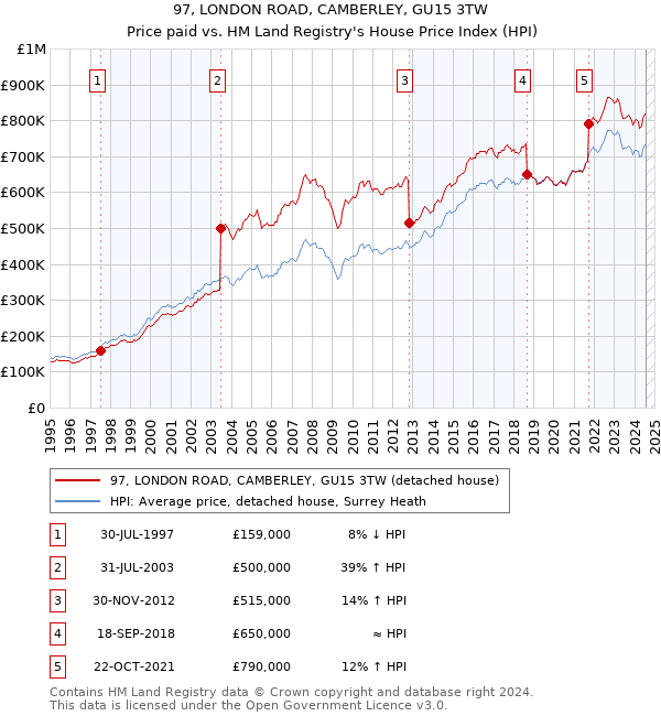 97, LONDON ROAD, CAMBERLEY, GU15 3TW: Price paid vs HM Land Registry's House Price Index