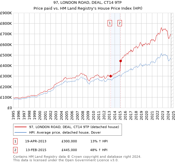 97, LONDON ROAD, DEAL, CT14 9TP: Price paid vs HM Land Registry's House Price Index