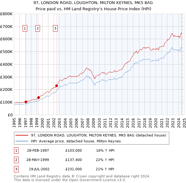 97, LONDON ROAD, LOUGHTON, MILTON KEYNES, MK5 8AG: Price paid vs HM Land Registry's House Price Index