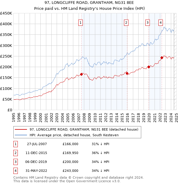 97, LONGCLIFFE ROAD, GRANTHAM, NG31 8EE: Price paid vs HM Land Registry's House Price Index