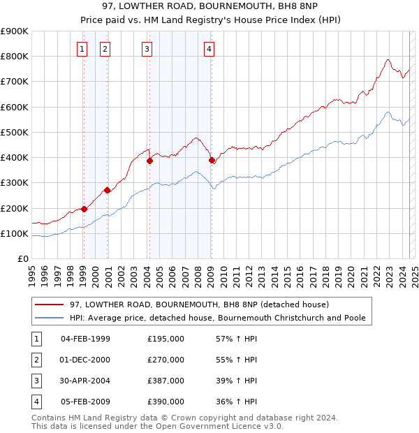 97, LOWTHER ROAD, BOURNEMOUTH, BH8 8NP: Price paid vs HM Land Registry's House Price Index