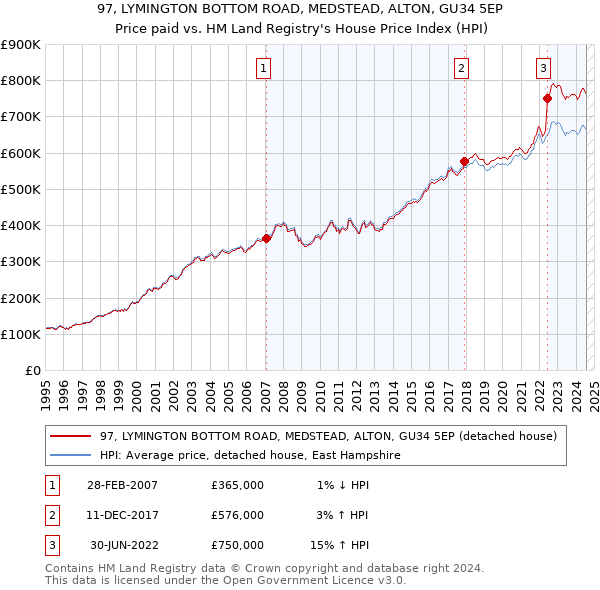 97, LYMINGTON BOTTOM ROAD, MEDSTEAD, ALTON, GU34 5EP: Price paid vs HM Land Registry's House Price Index