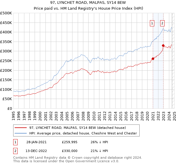 97, LYNCHET ROAD, MALPAS, SY14 8EW: Price paid vs HM Land Registry's House Price Index