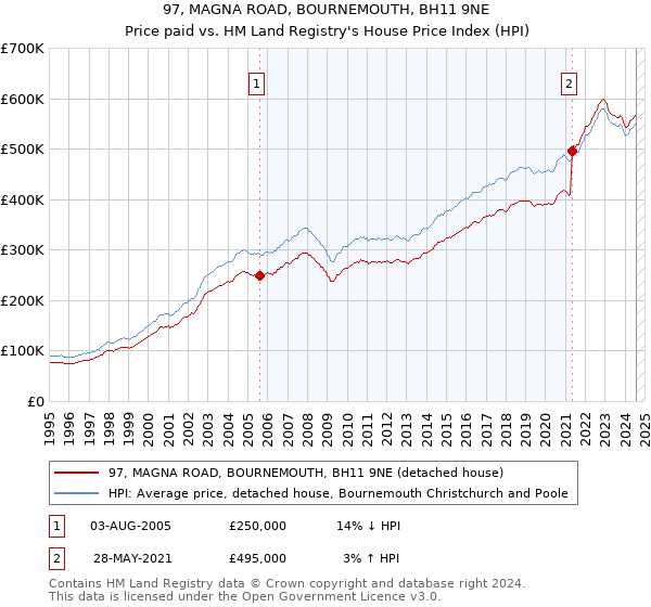 97, MAGNA ROAD, BOURNEMOUTH, BH11 9NE: Price paid vs HM Land Registry's House Price Index