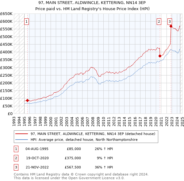 97, MAIN STREET, ALDWINCLE, KETTERING, NN14 3EP: Price paid vs HM Land Registry's House Price Index