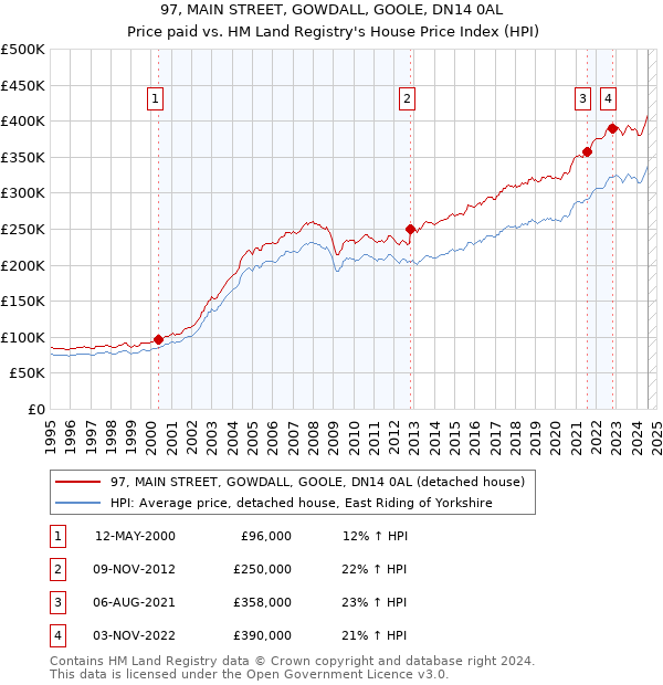 97, MAIN STREET, GOWDALL, GOOLE, DN14 0AL: Price paid vs HM Land Registry's House Price Index