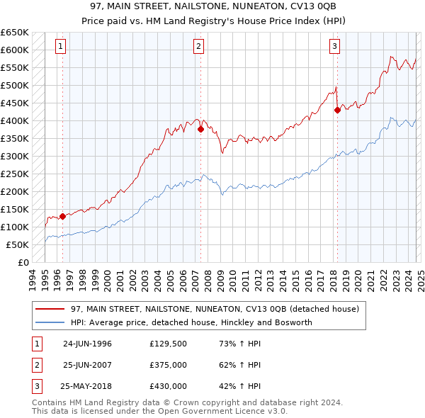 97, MAIN STREET, NAILSTONE, NUNEATON, CV13 0QB: Price paid vs HM Land Registry's House Price Index