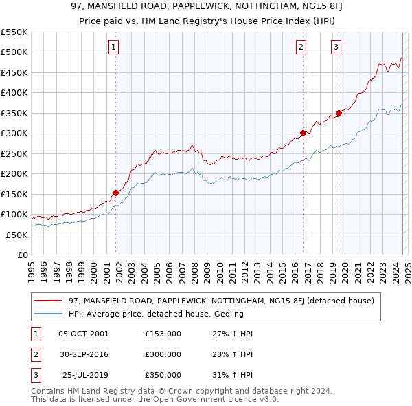 97, MANSFIELD ROAD, PAPPLEWICK, NOTTINGHAM, NG15 8FJ: Price paid vs HM Land Registry's House Price Index