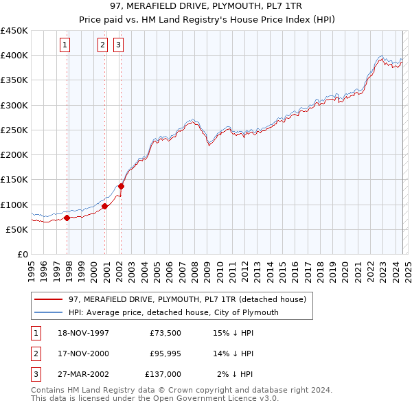 97, MERAFIELD DRIVE, PLYMOUTH, PL7 1TR: Price paid vs HM Land Registry's House Price Index