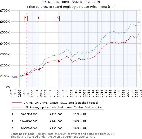 97, MERLIN DRIVE, SANDY, SG19 2UN: Price paid vs HM Land Registry's House Price Index