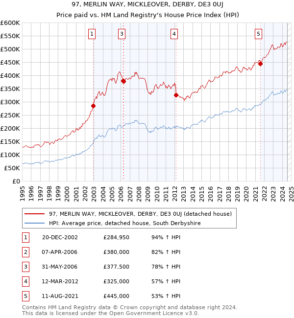 97, MERLIN WAY, MICKLEOVER, DERBY, DE3 0UJ: Price paid vs HM Land Registry's House Price Index