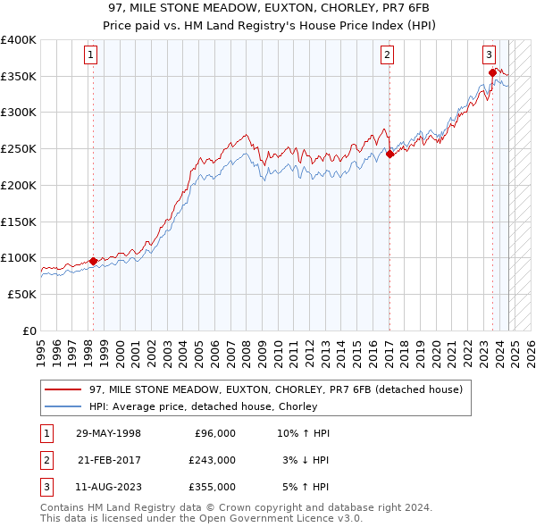 97, MILE STONE MEADOW, EUXTON, CHORLEY, PR7 6FB: Price paid vs HM Land Registry's House Price Index