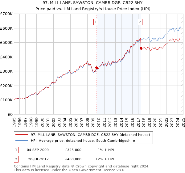 97, MILL LANE, SAWSTON, CAMBRIDGE, CB22 3HY: Price paid vs HM Land Registry's House Price Index