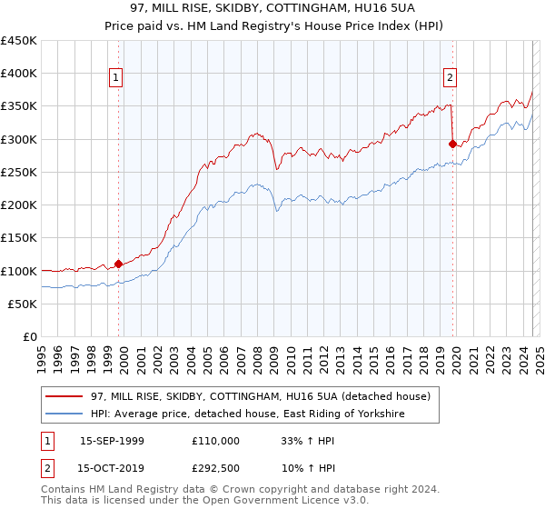 97, MILL RISE, SKIDBY, COTTINGHAM, HU16 5UA: Price paid vs HM Land Registry's House Price Index