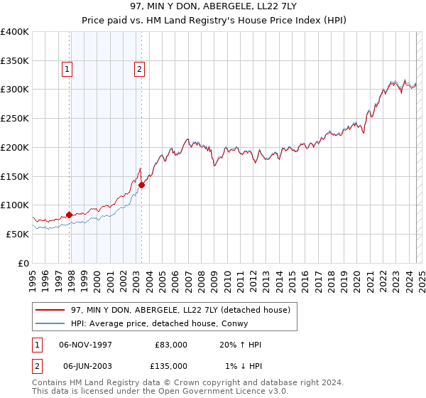 97, MIN Y DON, ABERGELE, LL22 7LY: Price paid vs HM Land Registry's House Price Index