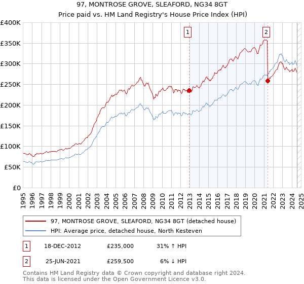 97, MONTROSE GROVE, SLEAFORD, NG34 8GT: Price paid vs HM Land Registry's House Price Index