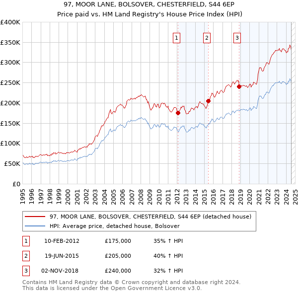 97, MOOR LANE, BOLSOVER, CHESTERFIELD, S44 6EP: Price paid vs HM Land Registry's House Price Index