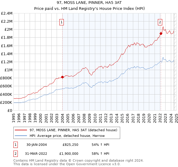 97, MOSS LANE, PINNER, HA5 3AT: Price paid vs HM Land Registry's House Price Index