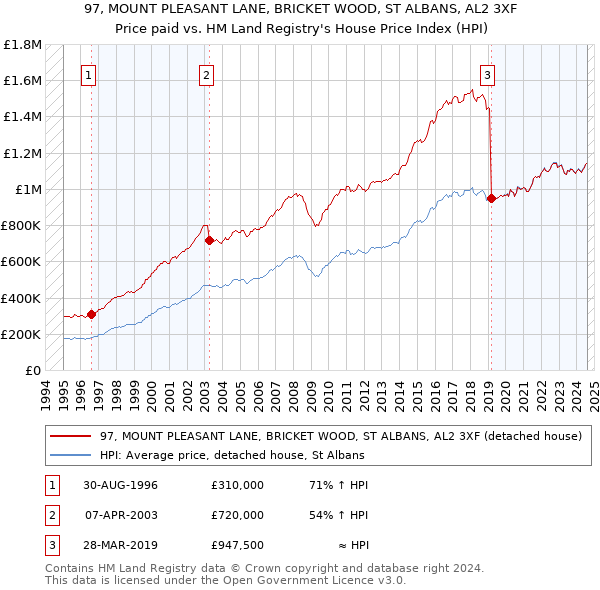 97, MOUNT PLEASANT LANE, BRICKET WOOD, ST ALBANS, AL2 3XF: Price paid vs HM Land Registry's House Price Index