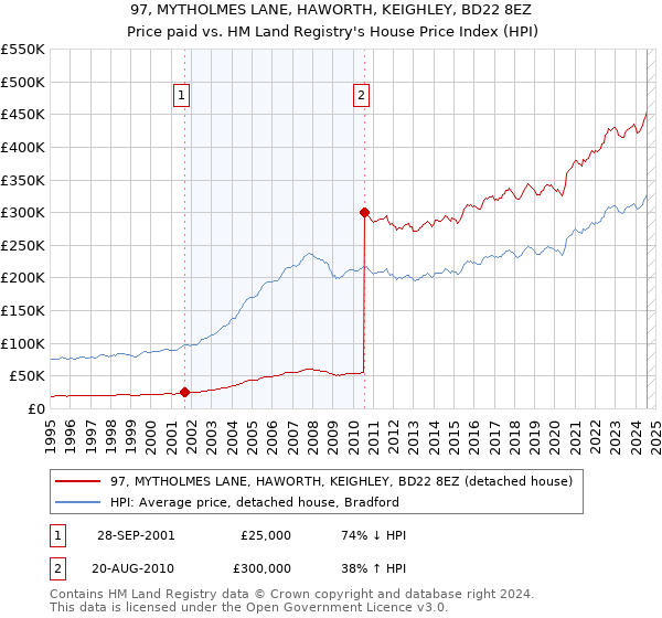 97, MYTHOLMES LANE, HAWORTH, KEIGHLEY, BD22 8EZ: Price paid vs HM Land Registry's House Price Index