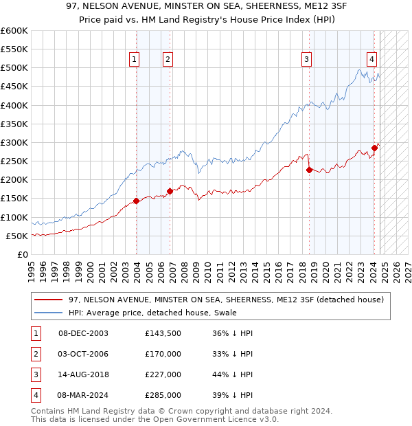 97, NELSON AVENUE, MINSTER ON SEA, SHEERNESS, ME12 3SF: Price paid vs HM Land Registry's House Price Index