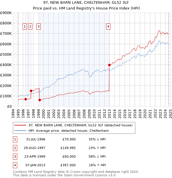 97, NEW BARN LANE, CHELTENHAM, GL52 3LF: Price paid vs HM Land Registry's House Price Index