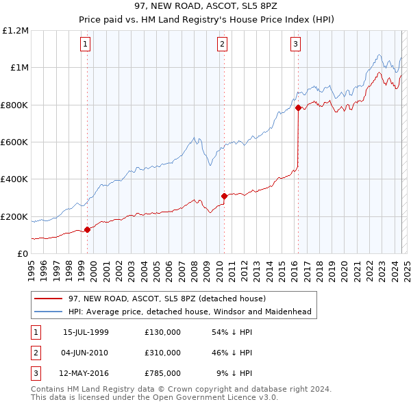 97, NEW ROAD, ASCOT, SL5 8PZ: Price paid vs HM Land Registry's House Price Index