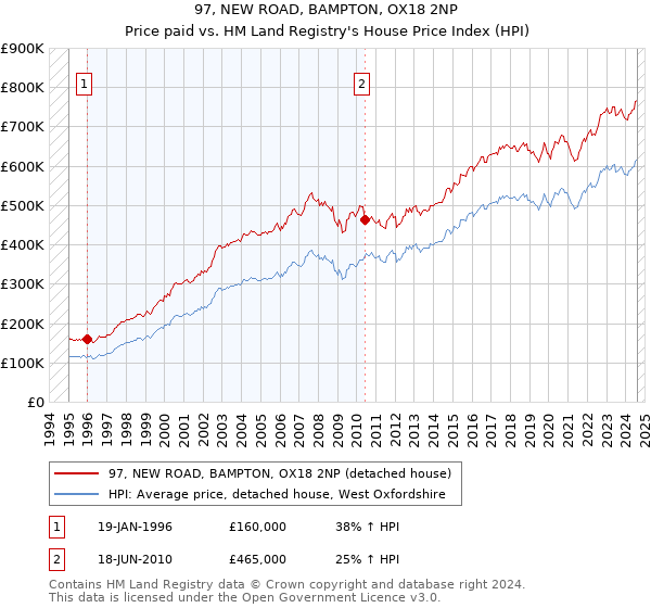 97, NEW ROAD, BAMPTON, OX18 2NP: Price paid vs HM Land Registry's House Price Index