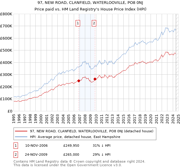 97, NEW ROAD, CLANFIELD, WATERLOOVILLE, PO8 0NJ: Price paid vs HM Land Registry's House Price Index