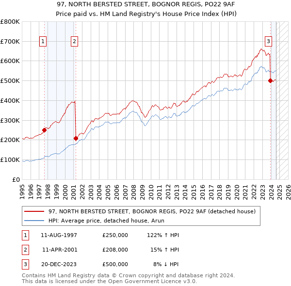 97, NORTH BERSTED STREET, BOGNOR REGIS, PO22 9AF: Price paid vs HM Land Registry's House Price Index